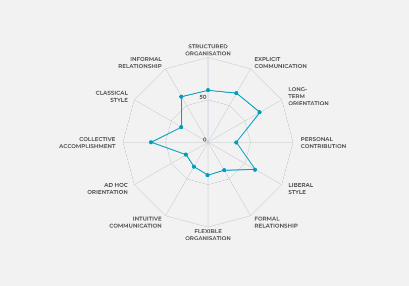 Radal Graph showing the culture of the Glasgow MBA