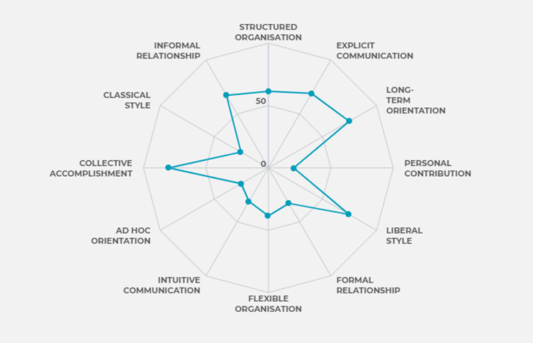 Cornell Business School cultural map result graph