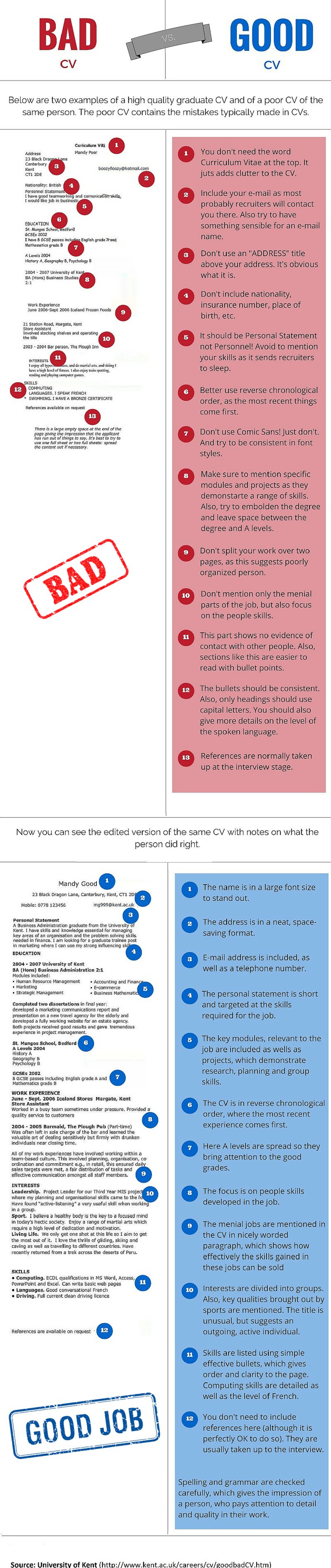 Tips on Writing Professional CV